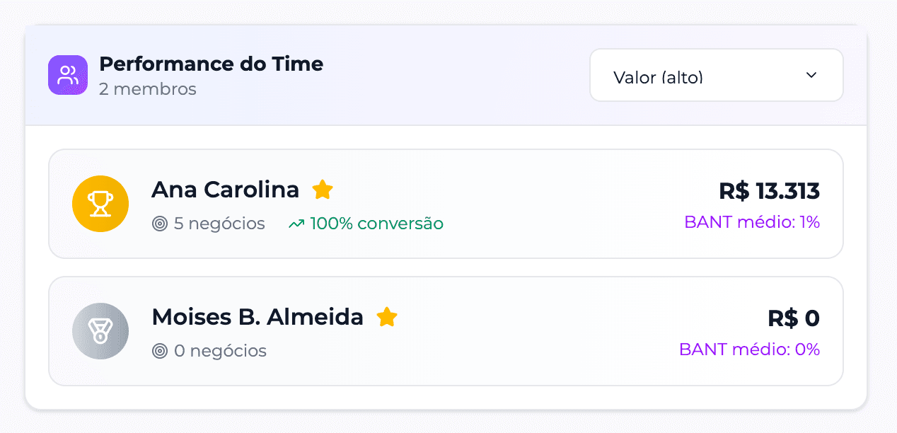 Ranking de performance de vendedores assistido por Inteligência Artificial